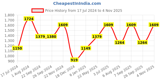 tatacliq.com Vero Moda Green Floral Print Top vero moda Price History Graph from 17 Jul 2024 to 4 Nov 2025