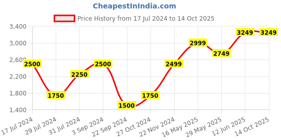 tatacliq.com Vero Moda Green Full Sleeves Puffer Jacket vero moda Price History Graph from 17 Jul 2024 to 14 Oct 2025