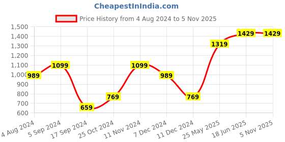 tatacliq.com Vero Moda Green Full Sleeves Sweatshirt vero moda Price History Graph from 4 Aug 2024 to 3 Nov 2025