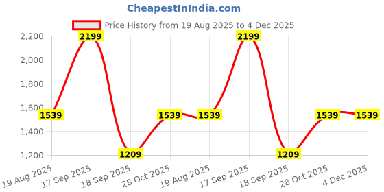 tatacliq.com Vero Moda Green Full Sleeves Sweatshirt vero moda Price History Graph from 19 Aug 2025 to 4 Dec 2025