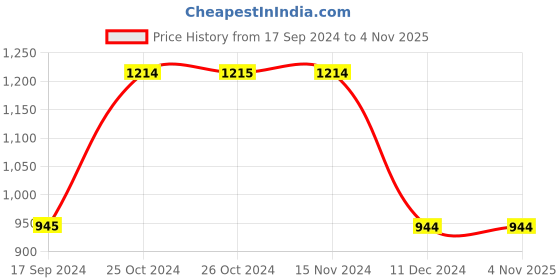 tatacliq.com Vero Moda Green Graphic Print Hoodie vero moda Price History Graph from 17 Sep 2024 to 3 Nov 2025