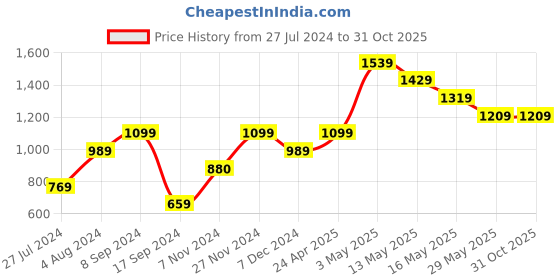tatacliq.com Vero Moda Green Graphic Print Sweatshirt vero moda Price History Graph from 27 Jul 2024 to 31 Oct 2025