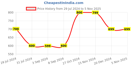 tatacliq.com Vero Moda Green Graphic Print Sweatshirt vero moda Price History Graph from 29 Jul 2024 to 5 Nov 2025