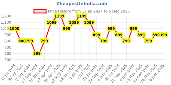 tatacliq.com Vero Moda Green High Rise Leggings vero moda Price History Graph from 17 Jul 2024 to 6 Dec 2025