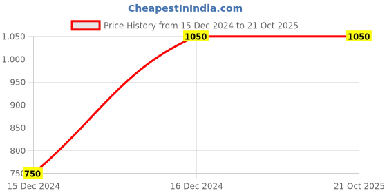 tatacliq.com Vero Moda Green High Rise Pants vero moda Price History Graph from 15 Dec 2024 to 19 Oct 2025