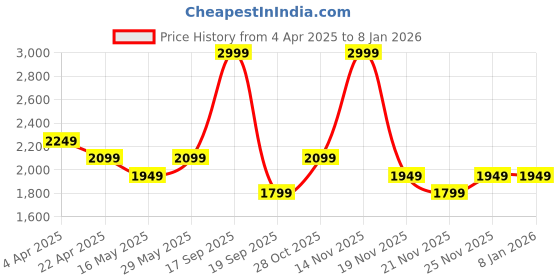 tatacliq.com Vero Moda Green Lace Shirt vero moda Price History Graph from 4 Apr 2025 to 6 Jan 2026