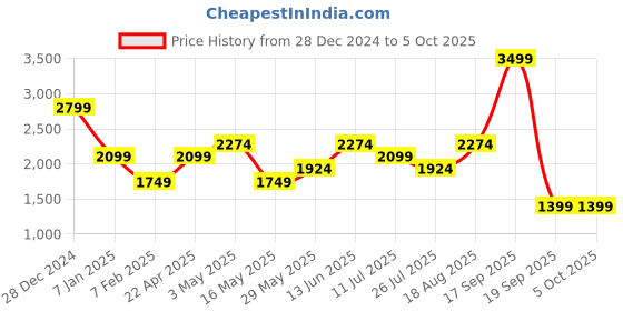 tatacliq.com Vero Moda Green Lycra Regular Fit Shirts vero moda Price History Graph from 28 Dec 2024 to 4 Oct 2025