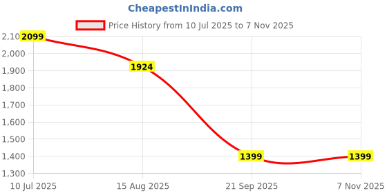 tatacliq.com Vero Moda Green Lycra Regular Fit Shirts vero moda Price History Graph from 10 Jul 2025 to 7 Nov 2025