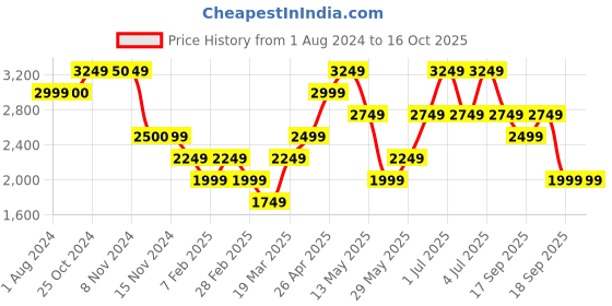 tatacliq.com Vero Moda Green Maxi Jumpsuit vero moda Price History Graph from 1 Aug 2024 to 16 Oct 2025