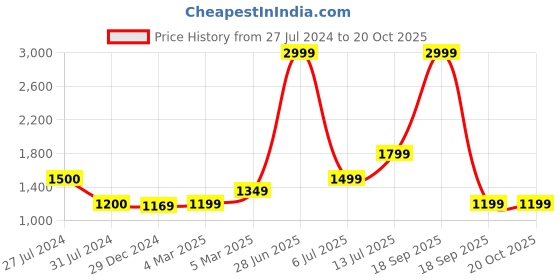 tatacliq.com Vero Moda Green Mini Skirt vero moda Price History Graph from 27 Jul 2024 to 20 Oct 2025