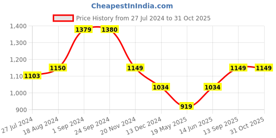 tatacliq.com Vero Moda Green Mini Skirt vero moda Price History Graph from 27 Jul 2024 to 30 Oct 2025