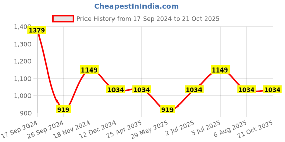 tatacliq.com Vero Moda Green Mini Skirt vero moda Price History Graph from 17 Sep 2024 to 21 Oct 2025