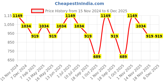 tatacliq.com Vero Moda Green Mini Skirt vero moda Price History Graph from 15 Nov 2024 to 6 Dec 2025