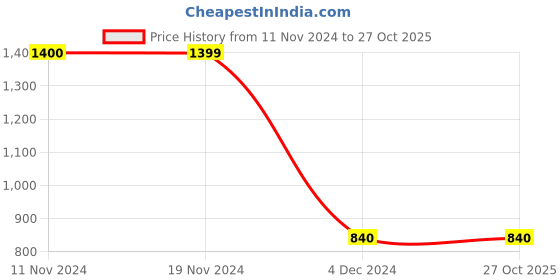 tatacliq.com Vero Moda Green Moss Solid vero moda Price History Graph from 11 Nov 2024 to 26 Oct 2025