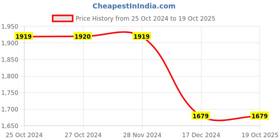 tatacliq.com Vero Moda Green Notched Lapel Blazer vero moda Price History Graph from 25 Oct 2024 to 18 Oct 2025