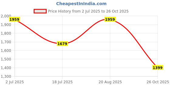tatacliq.com Vero Moda Green Nylon Regular Fit Sweater vero moda Price History Graph from 2 Jul 2025 to 26 Oct 2025