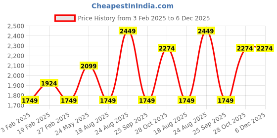 tatacliq.com Vero Moda Green Polyester - Recycled Relaxed Fit Sweater vero moda Price History Graph from 3 Feb 2025 to 5 Dec 2025