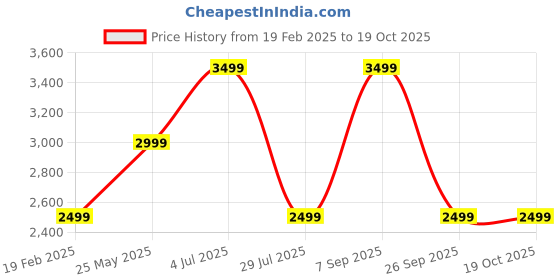 tatacliq.com Vero Moda Green Polyester Regular Fit Jackets vero moda Price History Graph from 19 Feb 2025 to 19 Oct 2025