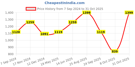 tatacliq.com Vero Moda Green Printed A Line Dress vero moda Price History Graph from 7 Sep 2024 to 31 Oct 2025