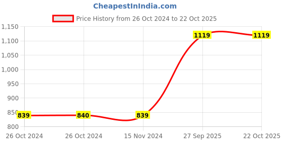 tatacliq.com Vero Moda Green Printed Casual Dress vero moda Price History Graph from 26 Oct 2024 to 22 Oct 2025