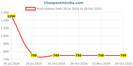 tatacliq.com Vero Moda Green Printed High Rise Shorts vero moda Price History Graph from 26 Jul 2024 to 28 Oct 2025