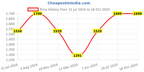 tatacliq.com Vero Moda Green Printed Jumpsuit vero moda Price History Graph from 31 Jul 2024 to 17 Oct 2025