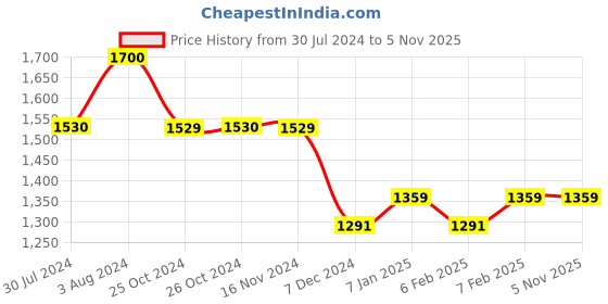 tatacliq.com Vero Moda Green Printed Jumpsuit vero moda Price History Graph from 30 Jul 2024 to 3 Nov 2025
