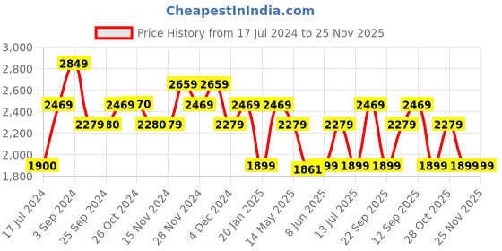 tatacliq.com Vero Moda Green Printed Midi Dress vero moda Price History Graph from 17 Jul 2024 to 24 Nov 2025