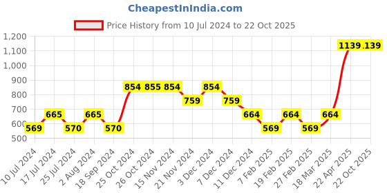 tatacliq.com Vero Moda Green Printed Mini Skirt vero moda Price History Graph from 10 Jul 2024 to 22 Oct 2025