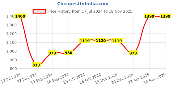 tatacliq.com Vero Moda Green Printed Pants vero moda Price History Graph from 17 Jul 2024 to 18 Nov 2025