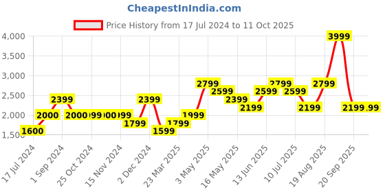 tatacliq.com Vero Moda Green Printed Pullover vero moda Price History Graph from 17 Jul 2024 to 10 Oct 2025