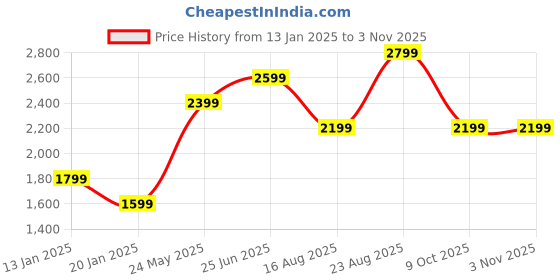 tatacliq.com Vero Moda Green Printed Pullover vero moda Price History Graph from 13 Jan 2025 to 3 Nov 2025