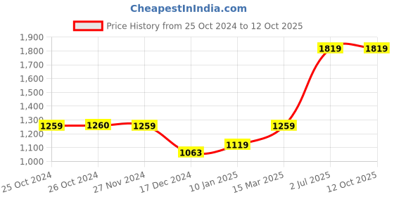 tatacliq.com Vero Moda Green Printed Regular Fit High Rise Pants vero moda Price History Graph from 25 Oct 2024 to 11 Oct 2025