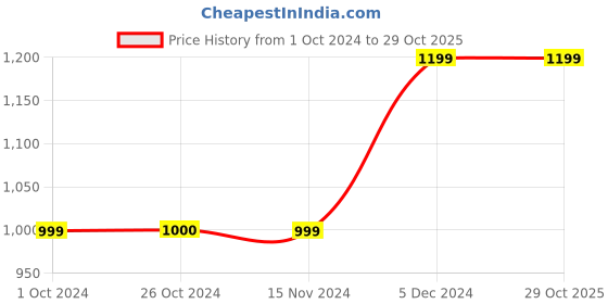 tatacliq.com Vero Moda Green Printed Scarf vero moda Price History Graph from 1 Oct 2024 to 28 Oct 2025