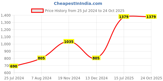 tatacliq.com Vero Moda Green Printed Skirt vero moda Price History Graph from 25 Jul 2024 to 22 Oct 2025