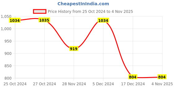 tatacliq.com Vero Moda Green Printed Skirt vero moda Price History Graph from 25 Oct 2024 to 4 Nov 2025