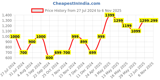 tatacliq.com Vero Moda Green Printed Sweatshirt vero moda Price History Graph from 27 Jul 2024 to 6 Nov 2025
