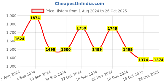 tatacliq.com Vero Moda Green Printed Top vero moda Price History Graph from 1 Aug 2024 to 26 Oct 2025