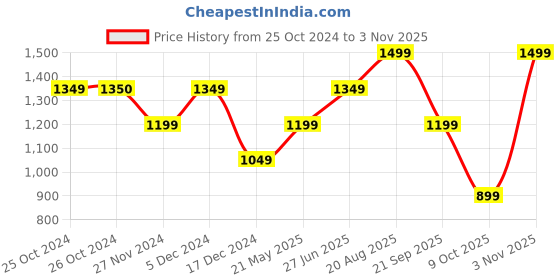 tatacliq.com Vero Moda Green Printed Wrap Dress vero moda Price History Graph from 25 Oct 2024 to 3 Nov 2025