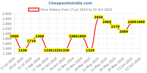 tatacliq.com Vero Moda Green Puffer Jacket vero moda Price History Graph from 17 Jul 2024 to 14 Oct 2025