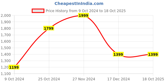 tatacliq.com Vero Moda Green Puffer Jacket vero moda Price History Graph from 9 Oct 2024 to 17 Oct 2025