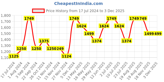 tatacliq.com Vero Moda Green Pullover vero moda Price History Graph from 17 Jul 2024 to 3 Dec 2025