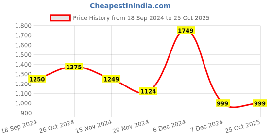 tatacliq.com Vero Moda Green Pullover vero moda Price History Graph from 18 Sep 2024 to 22 Oct 2025