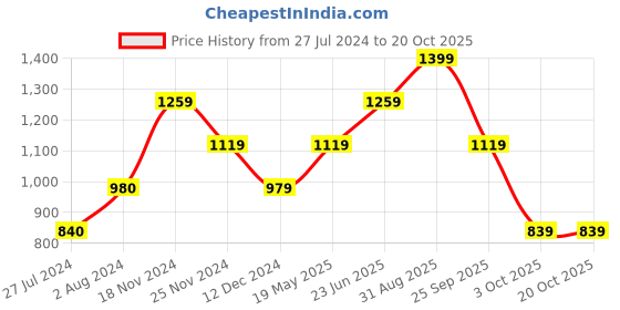 tatacliq.com Vero Moda Green Regula Fit Top vero moda Price History Graph from 27 Jul 2024 to 20 Oct 2025