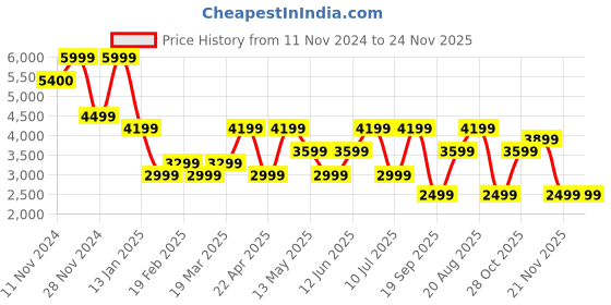 tatacliq.com Vero Moda Green Regular Fit Biker Jacket vero moda Price History Graph from 11 Nov 2024 to 23 Nov 2025