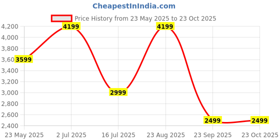 tatacliq.com Vero Moda Green Regular Fit Biker Jacket vero moda Price History Graph from 23 May 2025 to 22 Oct 2025