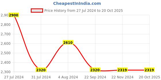 tatacliq.com Vero Moda Green Regular Fit Blazer vero moda Price History Graph from 27 Jul 2024 to 19 Oct 2025