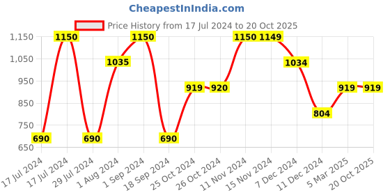 tatacliq.com Vero Moda Green Regular Fit Cardigans vero moda Price History Graph from 17 Jul 2024 to 20 Oct 2025