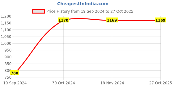 tatacliq.com Vero Moda Green Regular Fit Crop Shirt vero moda Price History Graph from 19 Sep 2024 to 27 Oct 2025