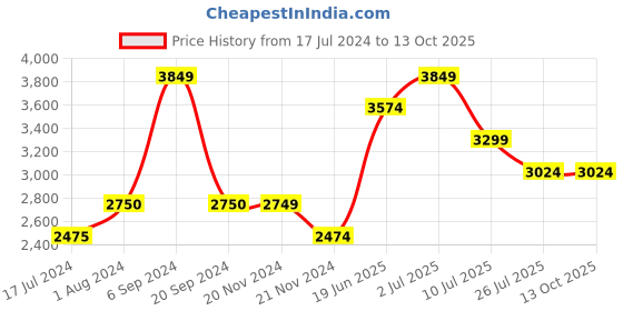 tatacliq.com Vero Moda Green Regular Fit Hooded Jacket vero moda Price History Graph from 17 Jul 2024 to 13 Oct 2025